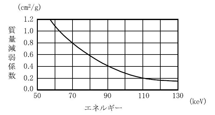 問29表